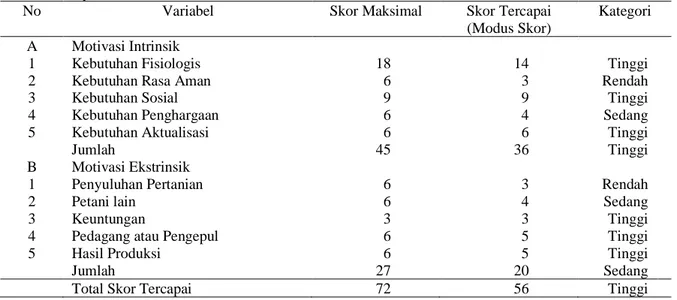 Tabel 4. Skor  Motivasi  Petani  Mengusahakan  Tanaman  Hortikultura  di  Lahan  Kering  Kecamatan  Kayangan  Kabupaten Lombok Utara 