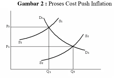 Gambar 2 : Proses Cost Push Inflation 