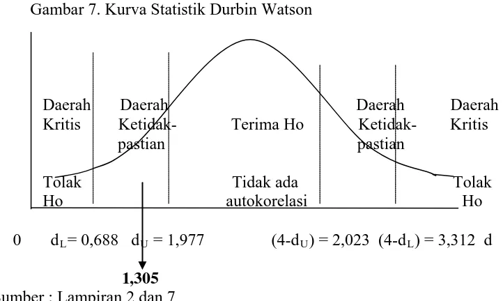 Gambar 7. Kurva Statistik Durbin Watson 
