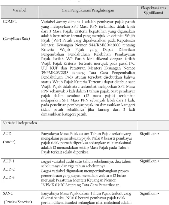 TABEL 2: Operasional Variabel 