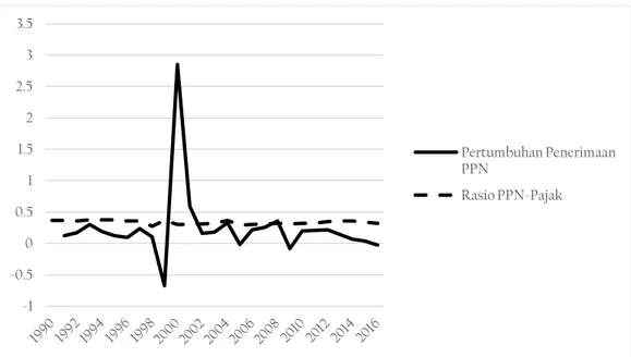 Gambar 1. Porsi Rasio dan pertumbuhan PPN 1990-2016 