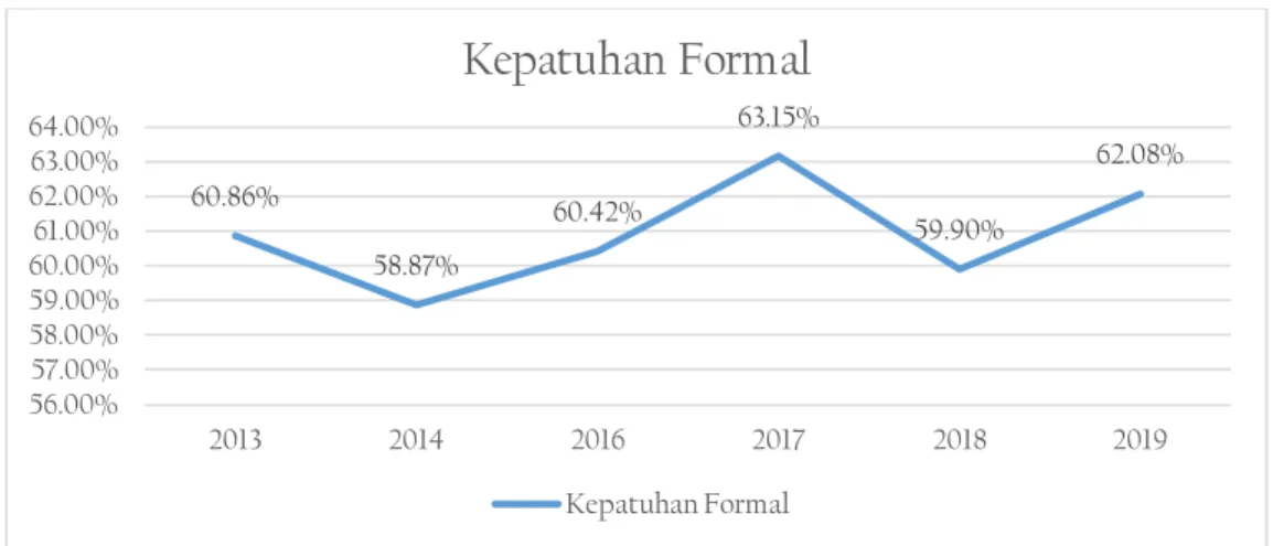 Gambar 2. Kepatuhan Pajak 