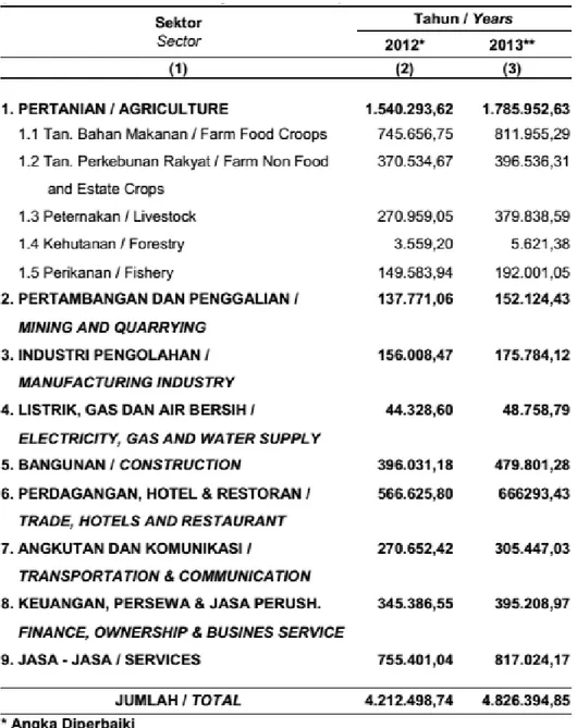 Tabel 6.6 PDRB Atas Dasar Harga Berlaku Kabupaten Pacitan Tahun 2012-2013 