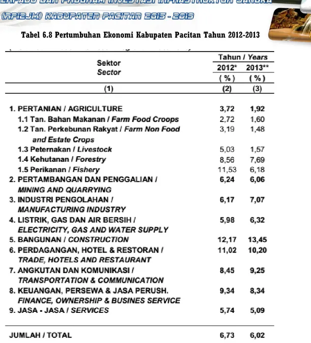 Tabel 6.8 Pertumbuhan Ekonomi Kabupaten Pacitan Tahun 2012-2013 