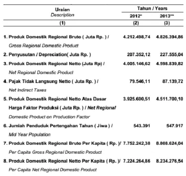 Tabel 6.9 Agregat Pendapatan Pendapatan Regional dan Pendapatan Perkapita Atas  Dasar harga Berlaku Tahun 2012-2013 