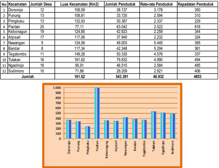 Gambar 6.1 Jumlah Penduduk Tiap Kecamatan Tahun 2013 