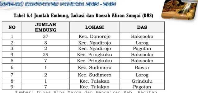 Tabel 6.4 Jumlah Embung, Lokasi dan Daerah Aliran Sungai (DAS) 