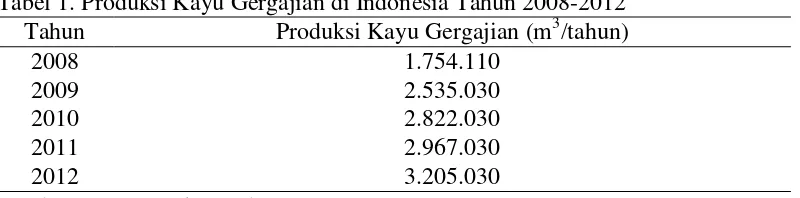 Tabel 1. Produksi Kayu Gergajian di Indonesia Tahun 2008-2012 