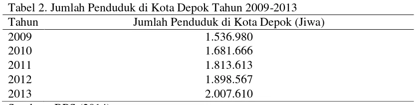 Tabel 2. Jumlah Penduduk di Kota Depok Tahun 2009-2013 