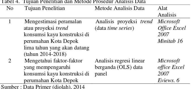 Tabel 4.  Tujuan Penelitian dan Metode Prosedur Analisis Data 