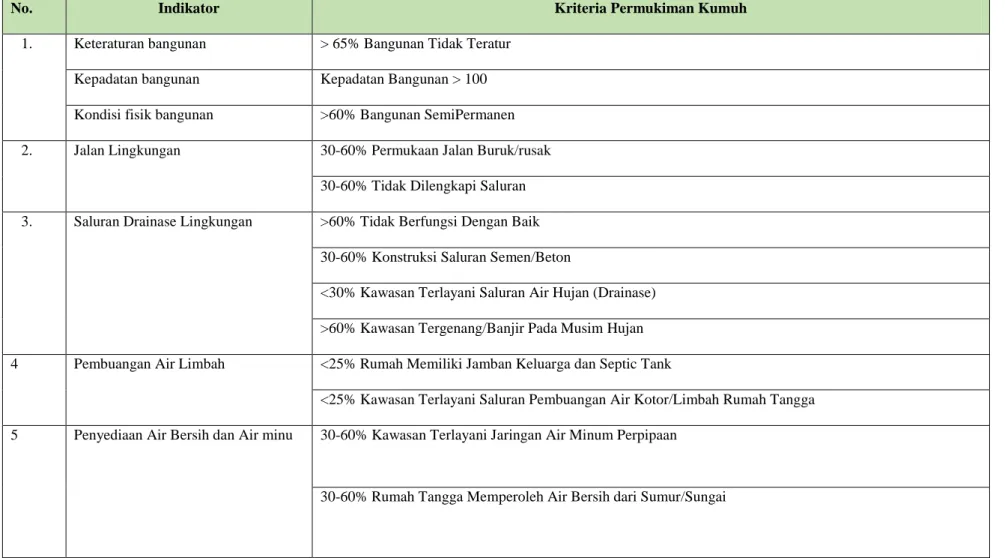 Tabel 3.6. Kriteria dan Indikator Permukiman Kumuh Desa Batu Merah 