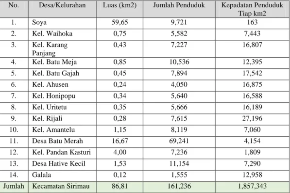 Tabel  3.2 Jumlah dan Kepadatan Penduduk Per Desa/Kelurahan di Kecamatan   Sirimau 2018 