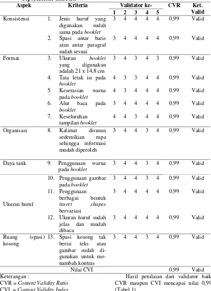 Tabel 1. Nilai CVR dan CVI Media Booklet Hasil Morfologi dan Kandungan Gizi Buah                 Tepo, Kereke dan Pirit 