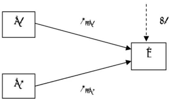 Gambar 3.1 Substruktur 1 Analisis Jalur  a.  Uji korelasi variable X1 dengan variable Y  