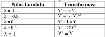 Tabel 2 Model transformasi Box-Cox  berdasarkan nilai lambdanya 