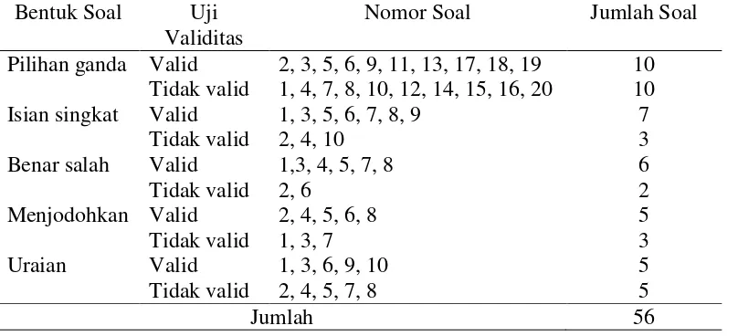 Tabel 3.2 Hasil uji validitas soal uji coba  