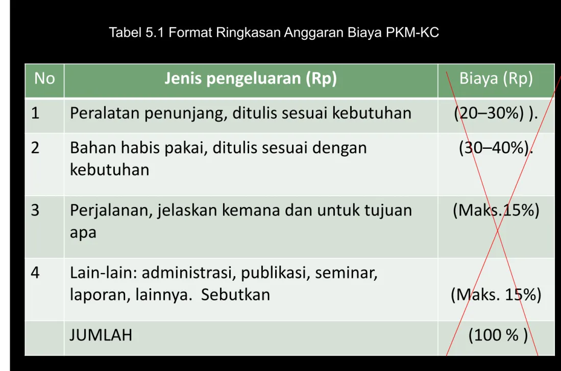 Tabel 5.1 Format Ringkasan Anggaran Biaya PKM-KC