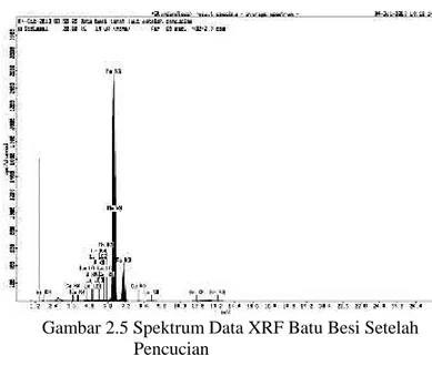 Gambar 2.5 Spektrum Data XRF Batu Besi Setelah Pencucian