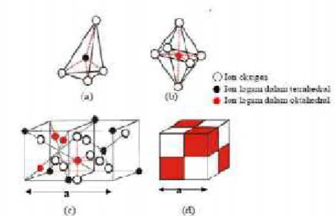 Gambar  2.6 Struktur  kubik  ferit (Solihah, 2010), (a) posisi ion logam dalam kristal tetrahedral (A), (b) posisi ion logam dalam octahedral (B), (c) gabungan tetrahedral dan octahedral,