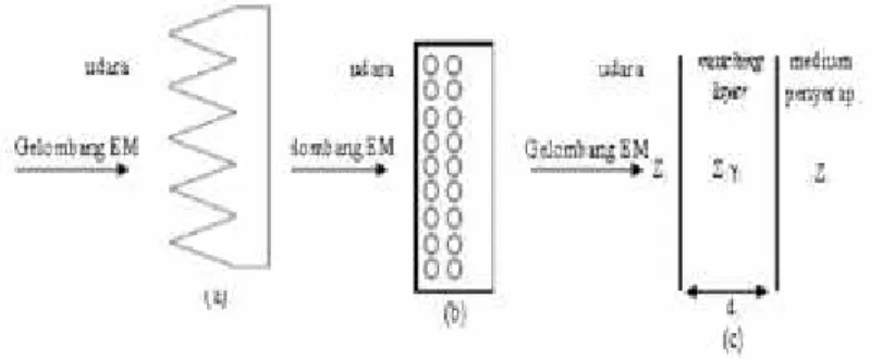 Gambar  2.8 Desain (a) Pyramidal absorber, (b) Tapered loading absorber dan (c) Matching layer