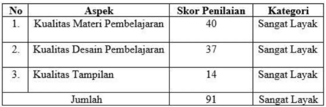 Tabel 26.  Hasil Penilaian Ahli Materi pada Pengembangan  Multimedia Interaktif Berbasis Ramah Anak 