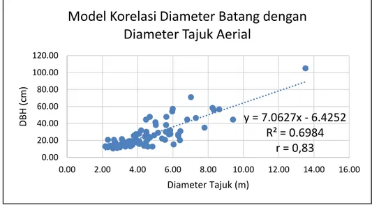 Grafik  pada  Gambar  3.  menunjukkan  adanya  korelasi  antara  diameter  batang  setinggi  dada  dengan  diameter  tajuk  aerial  pada  kelas  kerapatan  jarang