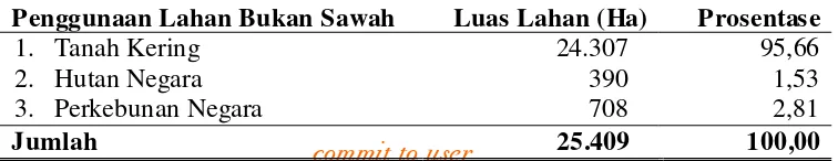 Tabel 7. Luas Penggunaan Lahan Sawah di Kabupaten Sukoharjo Tahun 2009 