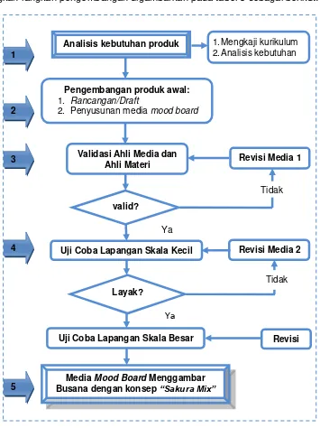 Tabel 3. Prosedur Pengembangan Media Mood Board Menggambar Busana menurut Borg and Gall yang Dikutip dalam Tim Puslitjaknov 