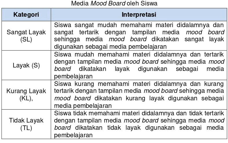 Tabel 7. Kategori Penilaian dan Interpretasi Kelayakan  Media Mood Board oleh Siswa 