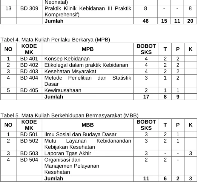 Tabel 4. Mata Kuliah Perilaku Berkarya (MPB)  NO  KODE 