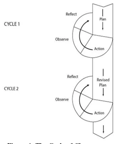 Figure 1. The Cycle of Classroom 