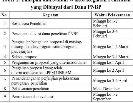 Tabel 1. Tahapan dan Jadual Waktu Kegiatan Penelitian yang Dibiayai dari Dana PNBP