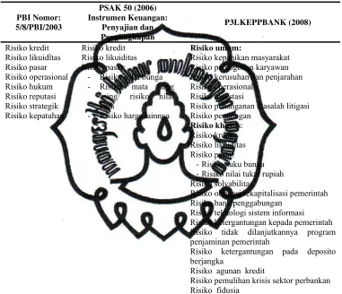   Tabel 2.2 Perbandingan Klasifikasi Risiko 