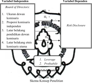 Gambar 2.5 Skema Konsep Penelitian 