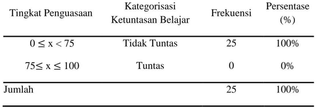 Tabel 4.3   Deskripsi  Ketuntasan  Hasil  Belajar  Matematika  Sebelum Penerapan Model Pembelajaran Terbalik  Tingkat Penguasaan  Kategorisasi 