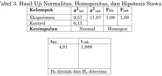 Tabel 2. Hasil Belajar Matematika Saat post-test  Kelompok  SD(Standar 