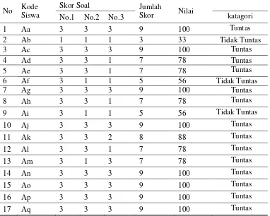 Tabel 4. Daftar Nilai Hasil Tes Siswa Di Kelas X Mathala’ul Anwar Pontianak 
