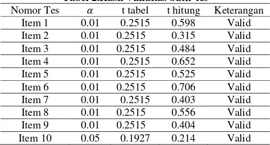 Tabel 2.Hasil Validitas butir tes 