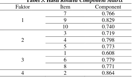 Tabel 3. Hasil Rotated Component Matrix 