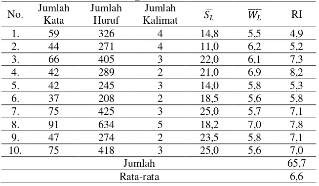 Tabel 4.Hasil Tingkat Kesukaran 