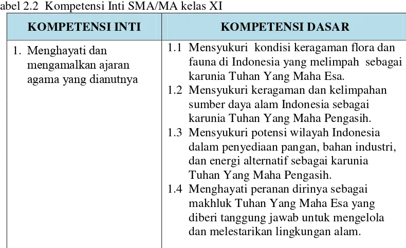 Tabel 2.2  Kompetensi Inti SMA/MA kelas XI 