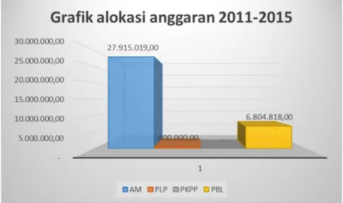 Tabel 5.3. Perkembangan DAK Infrastruktur Cipta Karya  di Kabupaten Ende 