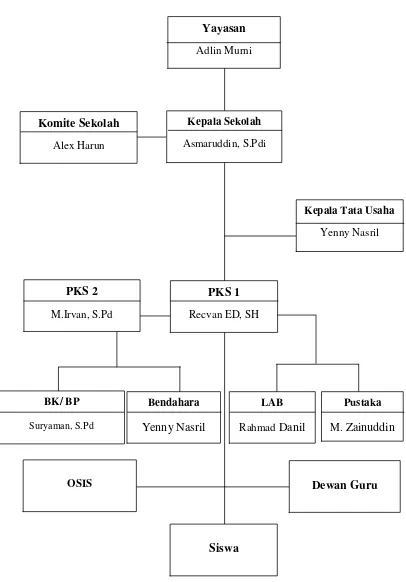 Gambar 3.1 Struktur Organisasi Perguruan Islam SMA CERDAS MURNI 