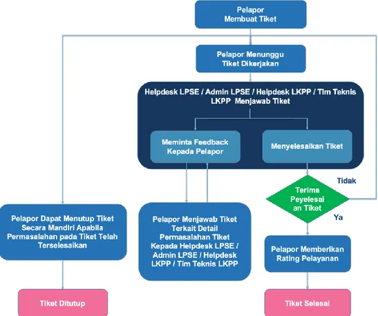 Gambar 1. Alur proses Aplikasi Portal eProc Modul LPSE Support Untuk Pelapor 