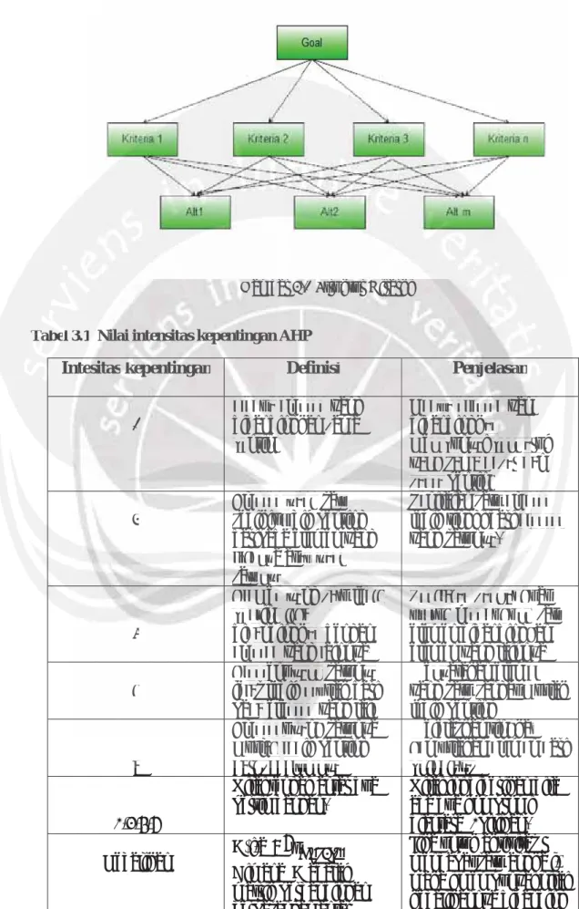 Gambar 3.1 Struktur Hirarki