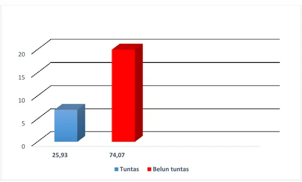 Grafik 1 : Diagram Ketuntasan Keterampilan Berbicara Pra Siklus 