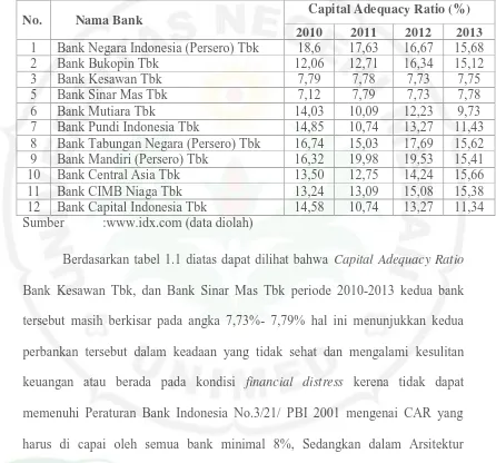 Tabel 1.1 Gambaran Data Capital Adequacy Ratio Perusahaan Perbankan Yang Go Public Periode 2010-2013 ( Posisi Desember) 