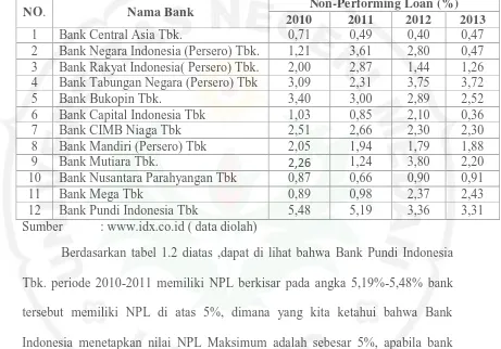 Tabel 1.2 Gambaran Data NPL Perusahaan Perbankan Yang Go Public 