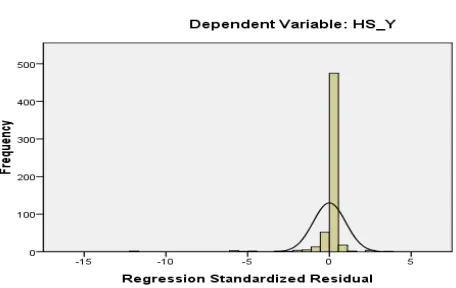 Gambar 5.1. Uji Normalitas Data dengan Histogram (Sebelum Transformasi) 