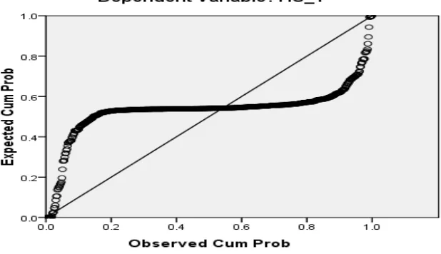Gambar 5.2  Normal P-P Plot (Sebelum Transformasi) 